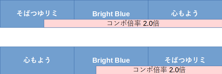 デレステ Grooveは1曲目のノーツ数が多いほうがお得か えあーの雑記録 仮